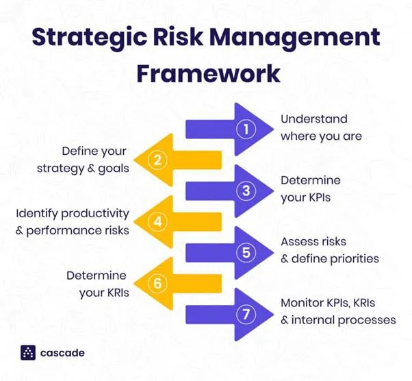 Strategic Risk Management Framework