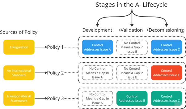AI Governance Framework Comparison