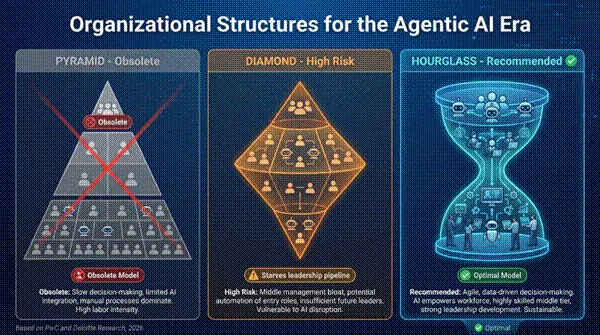Title: Organizational Structures for the Agentic AI Era - Description: Organizational Structures for the Agentic AI Era