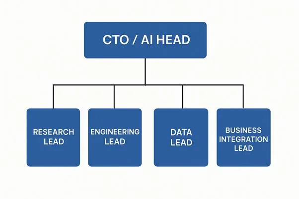 AI Team Organizational Structure