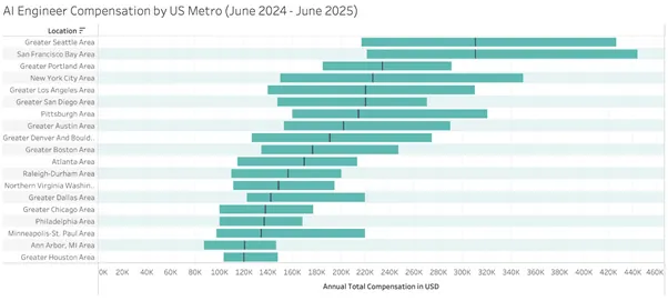 AI Compensation Trends