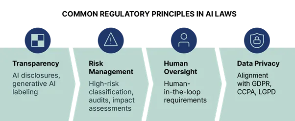 Global AI Compliance Framework