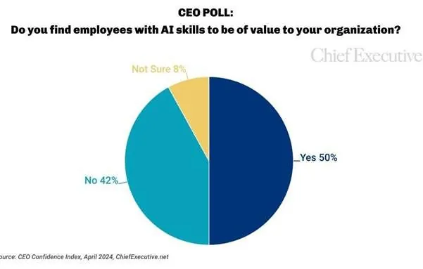 CEO AI Statistics
