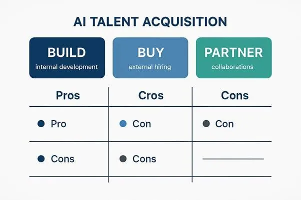 Build Buy Partner Strategy